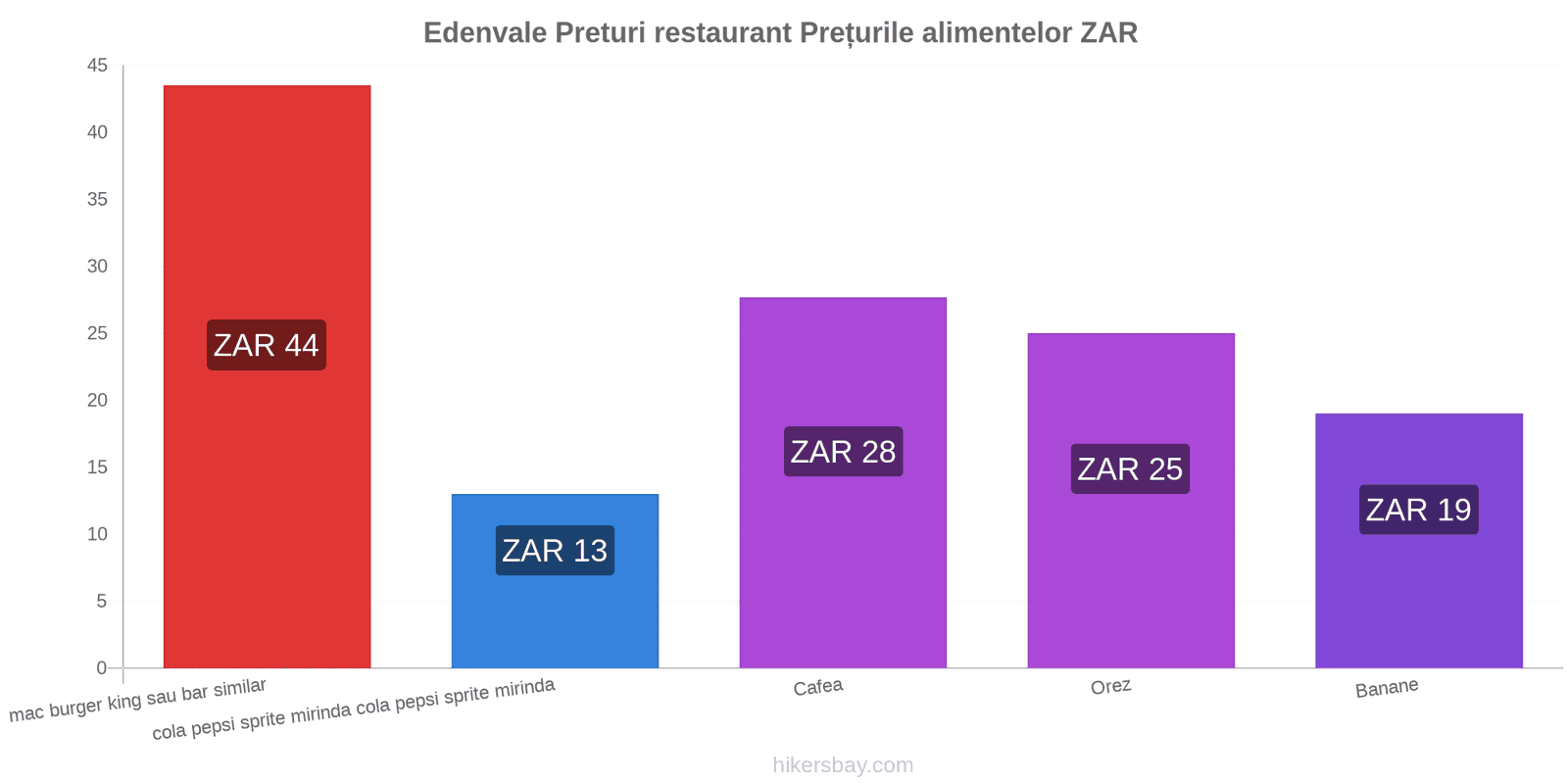 Edenvale schimbări de prețuri hikersbay.com