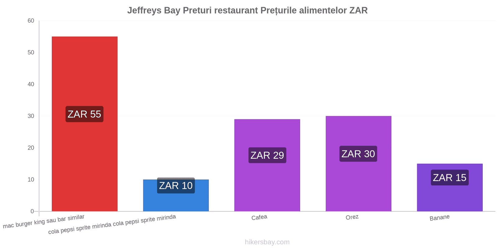 Jeffreys Bay schimbări de prețuri hikersbay.com