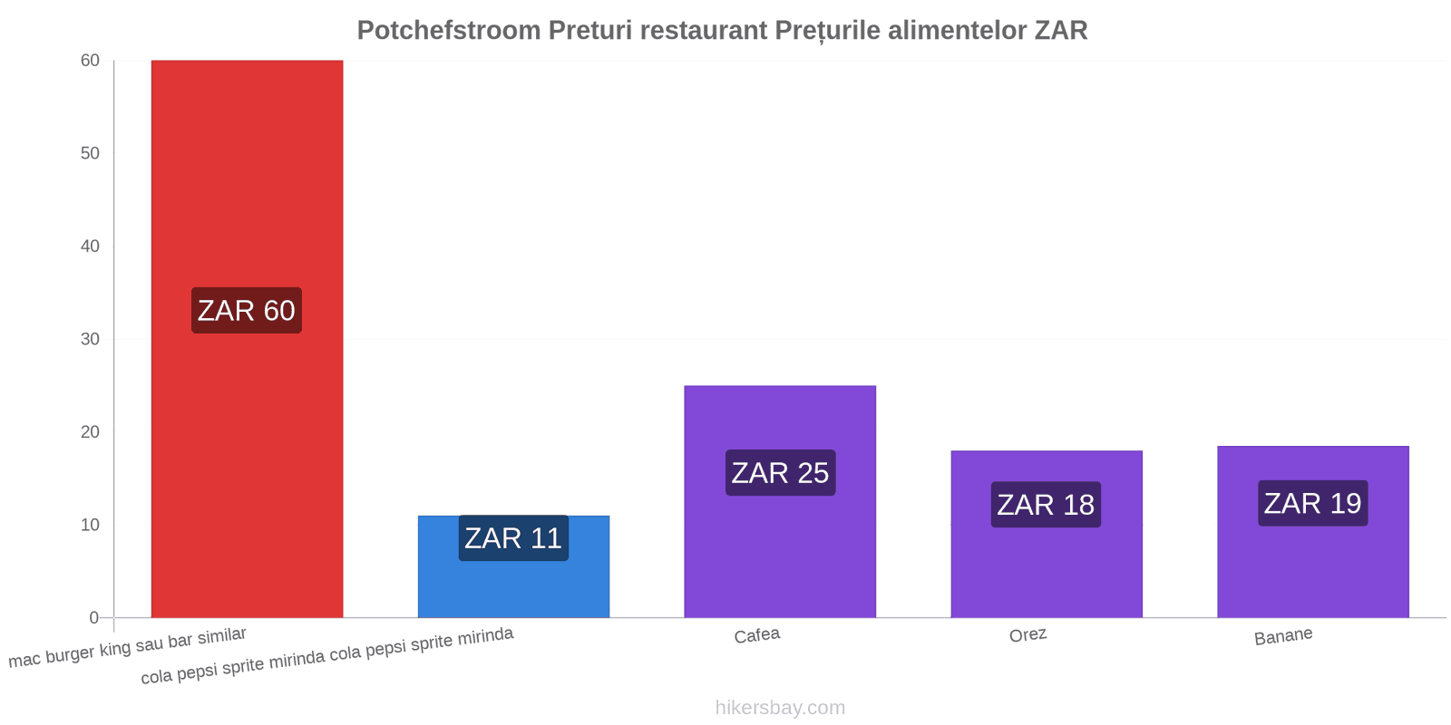 Potchefstroom schimbări de prețuri hikersbay.com