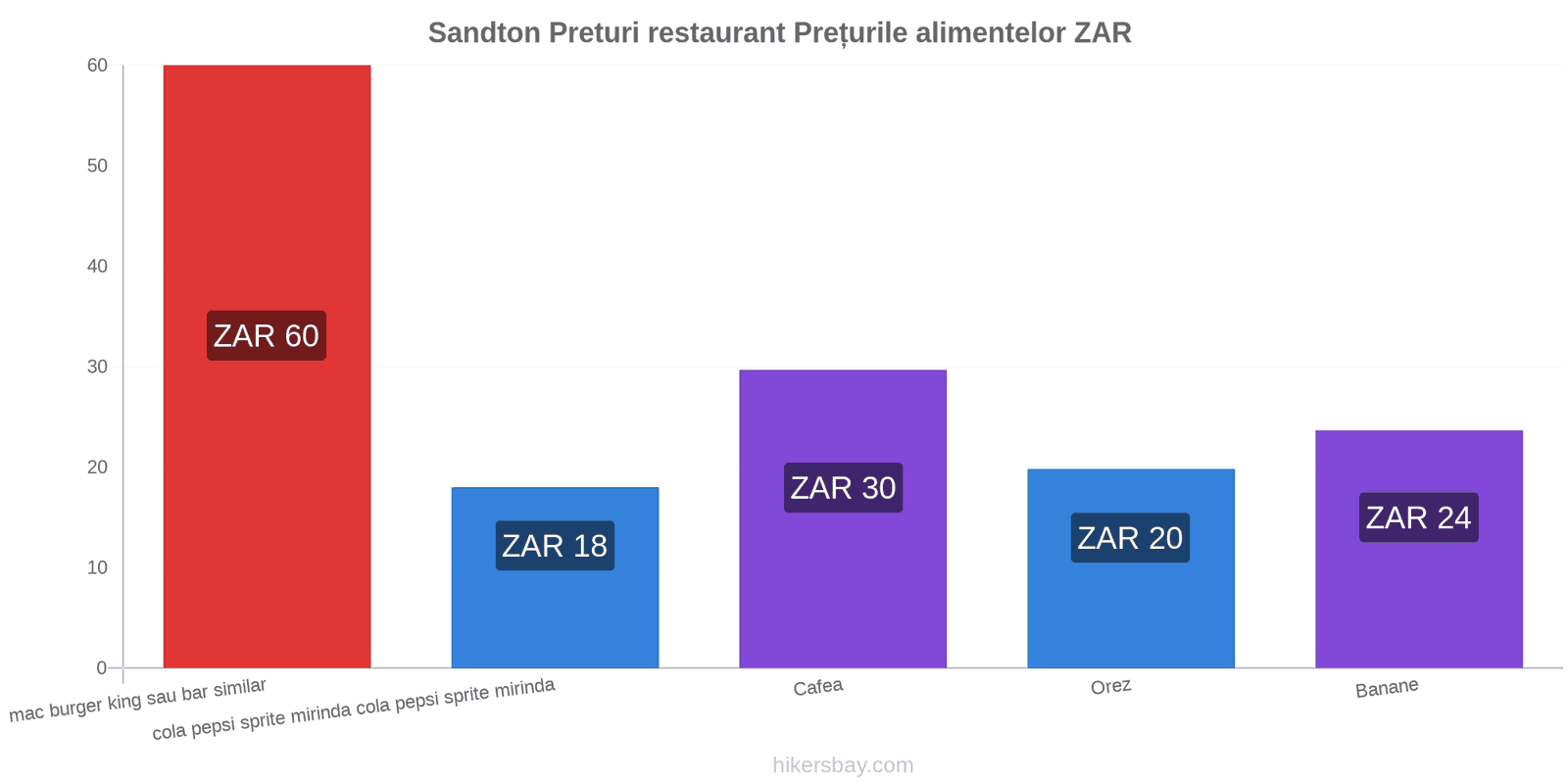 Sandton schimbări de prețuri hikersbay.com