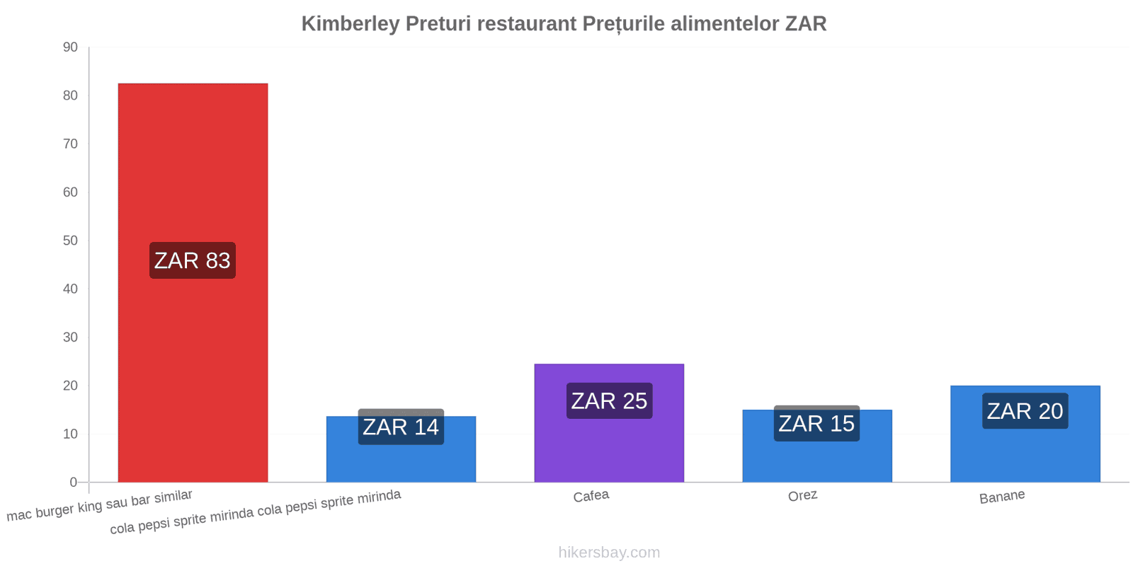 Kimberley schimbări de prețuri hikersbay.com