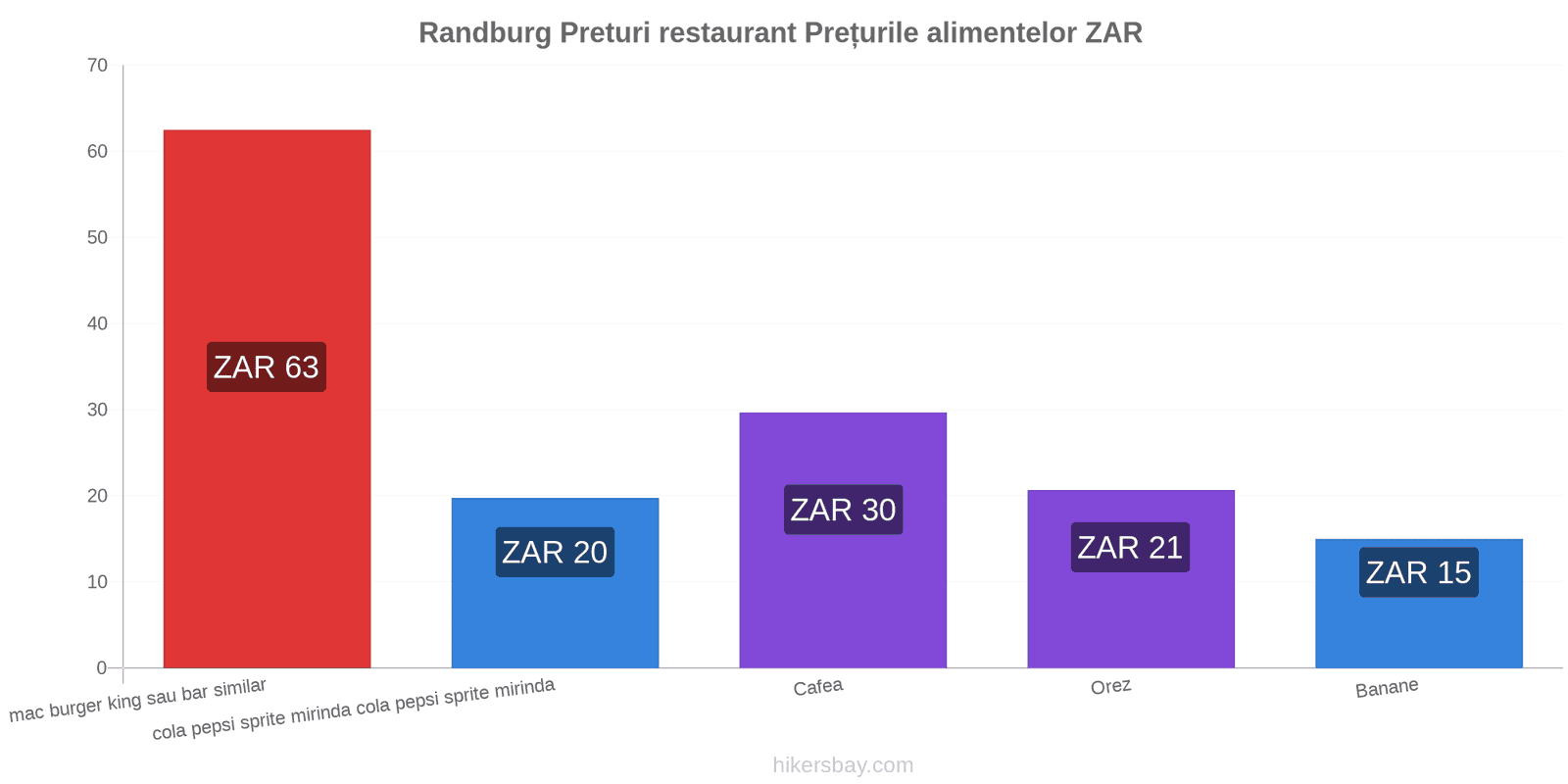 Randburg schimbări de prețuri hikersbay.com