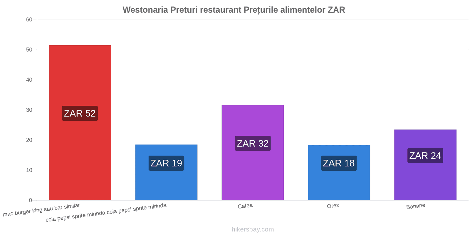 Westonaria schimbări de prețuri hikersbay.com