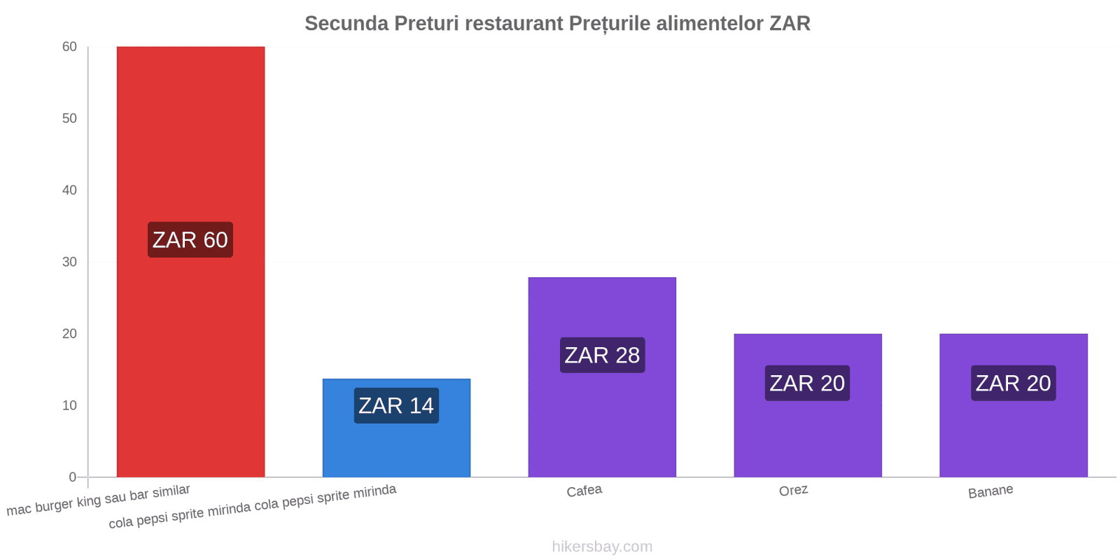 Secunda schimbări de prețuri hikersbay.com