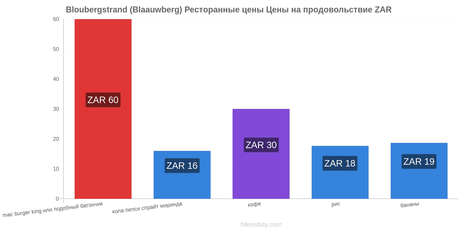 Bloubergstrand (Blaauwberg) изменения цен hikersbay.com