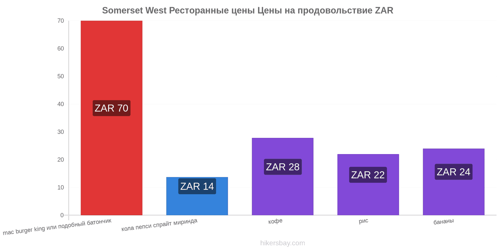 Somerset West изменения цен hikersbay.com