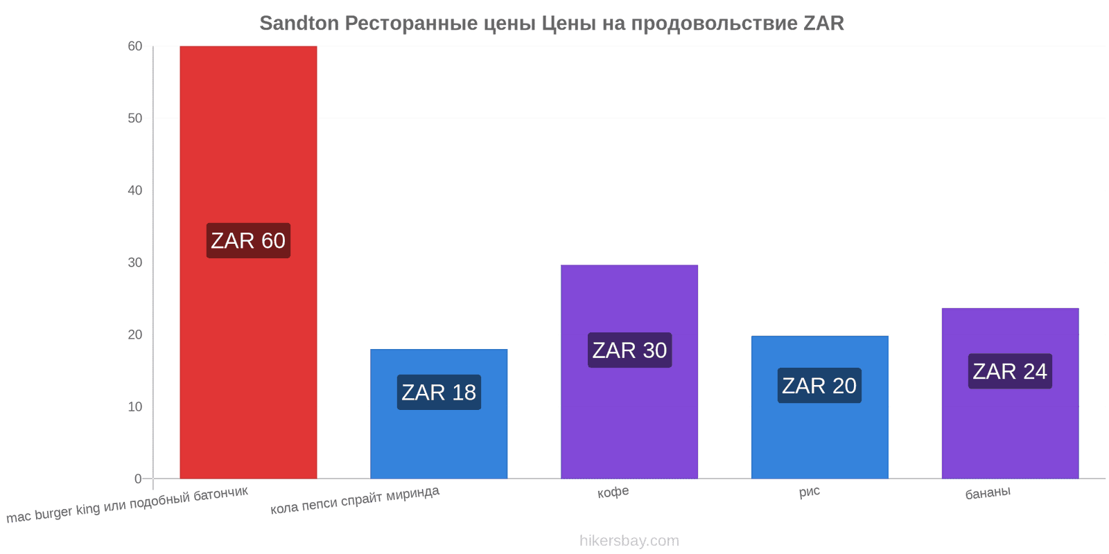 Sandton изменения цен hikersbay.com