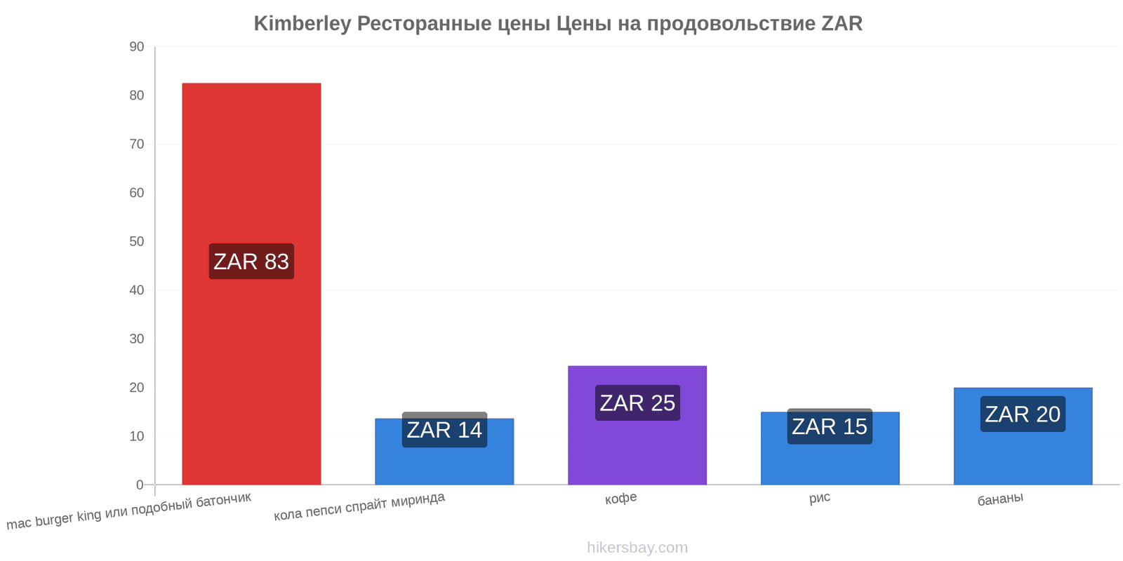 Kimberley изменения цен hikersbay.com