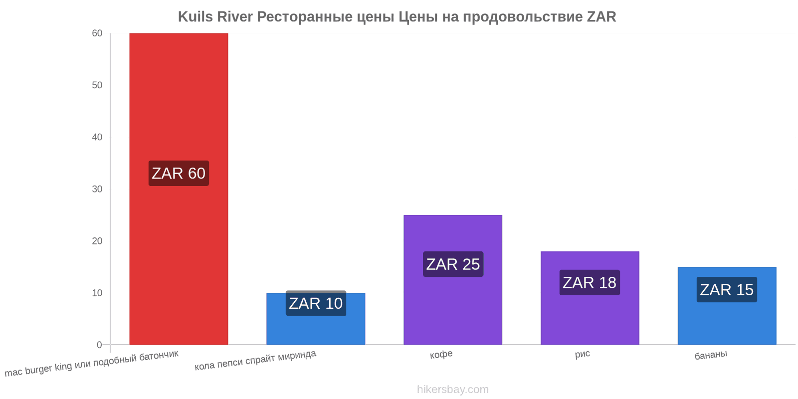 Kuils River изменения цен hikersbay.com