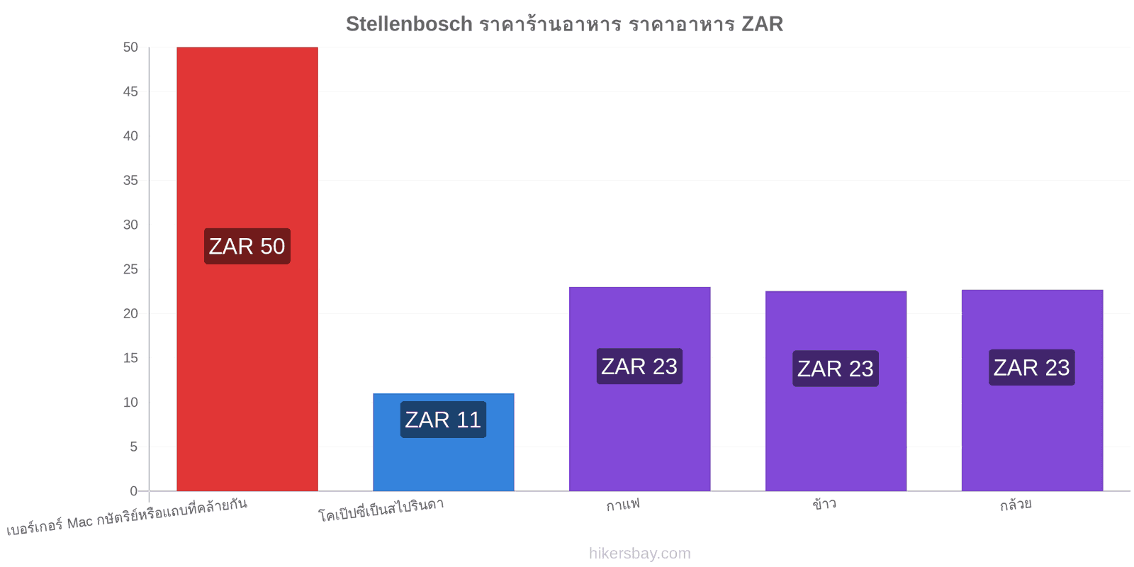 Stellenbosch การเปลี่ยนแปลงราคา hikersbay.com