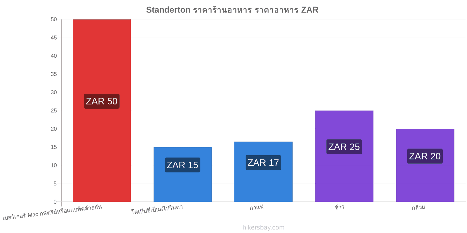 Standerton การเปลี่ยนแปลงราคา hikersbay.com