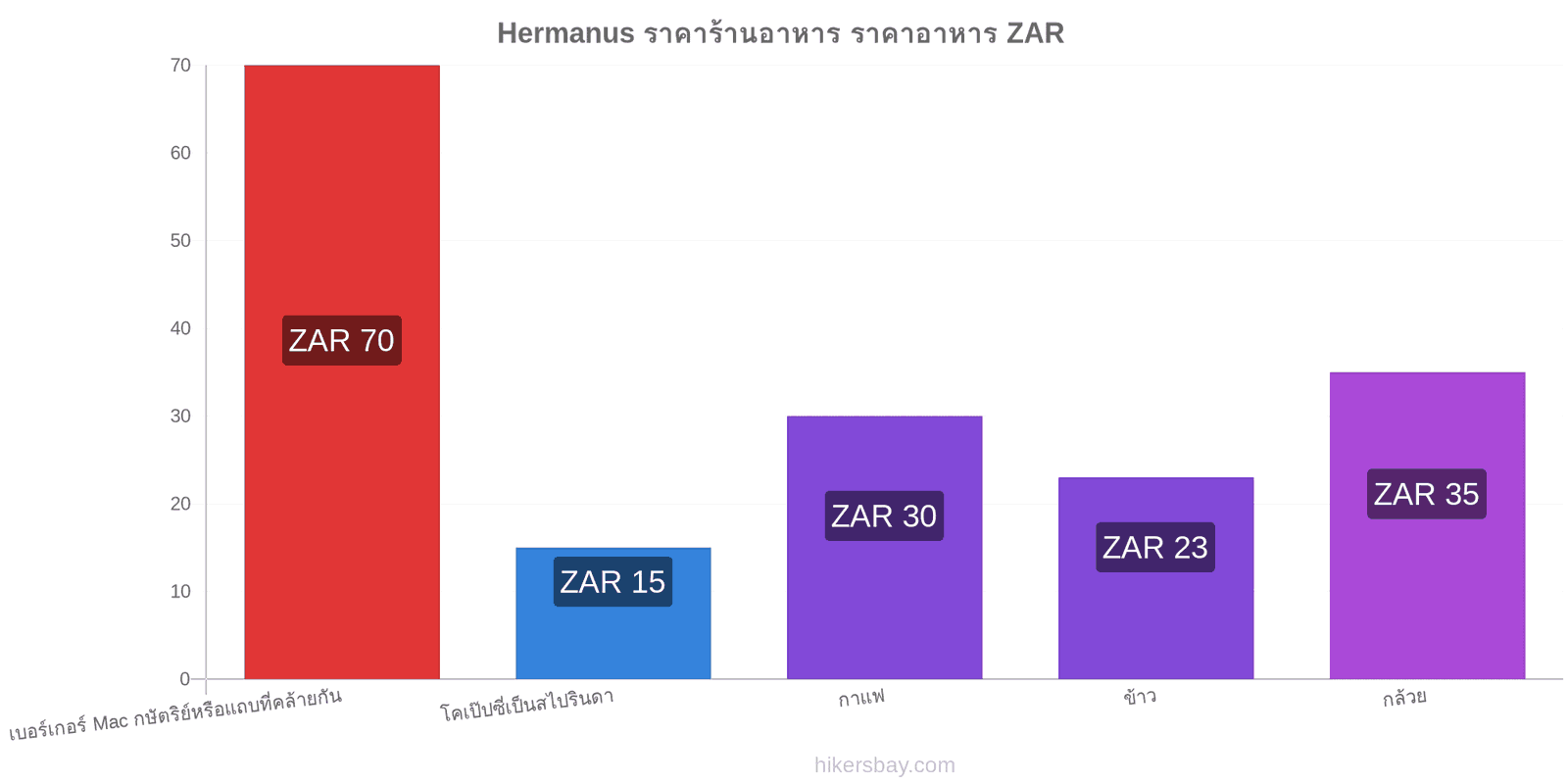 Hermanus การเปลี่ยนแปลงราคา hikersbay.com