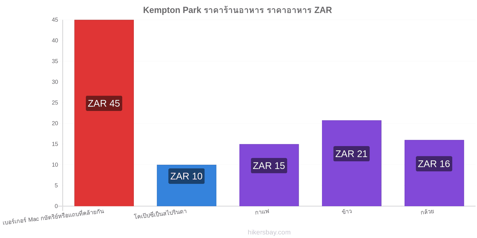 Kempton Park การเปลี่ยนแปลงราคา hikersbay.com