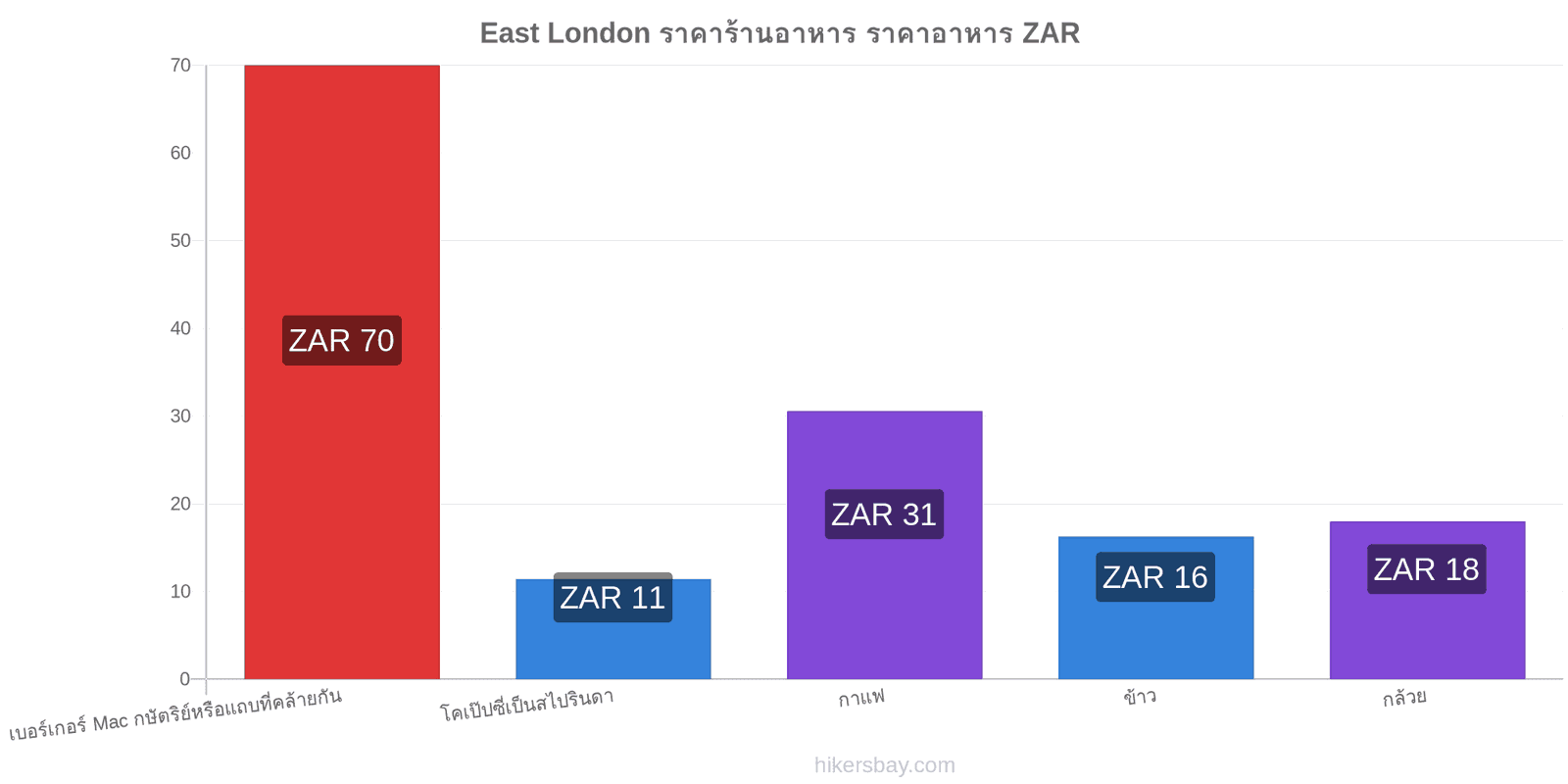 East London การเปลี่ยนแปลงราคา hikersbay.com