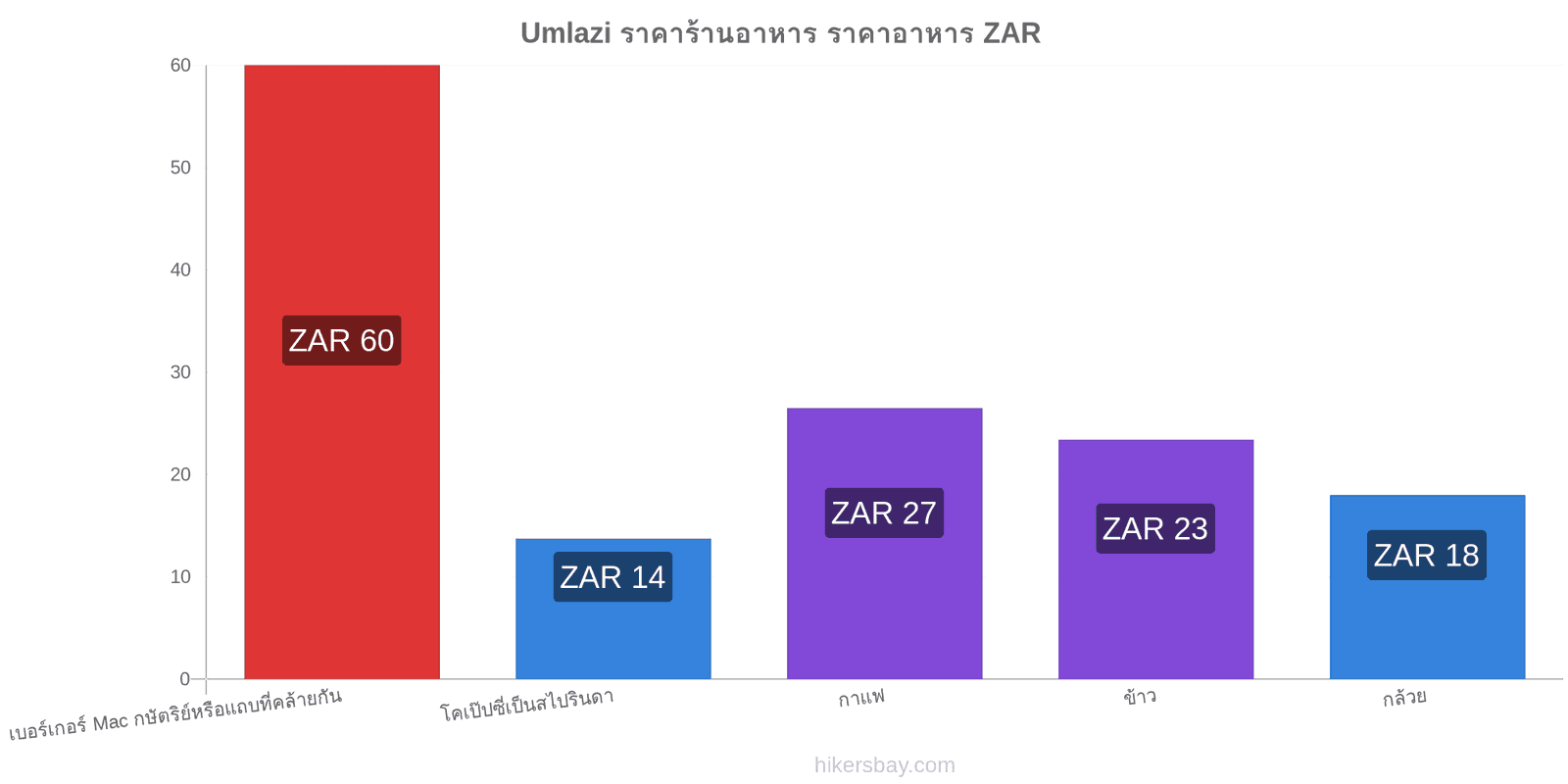 Umlazi การเปลี่ยนแปลงราคา hikersbay.com