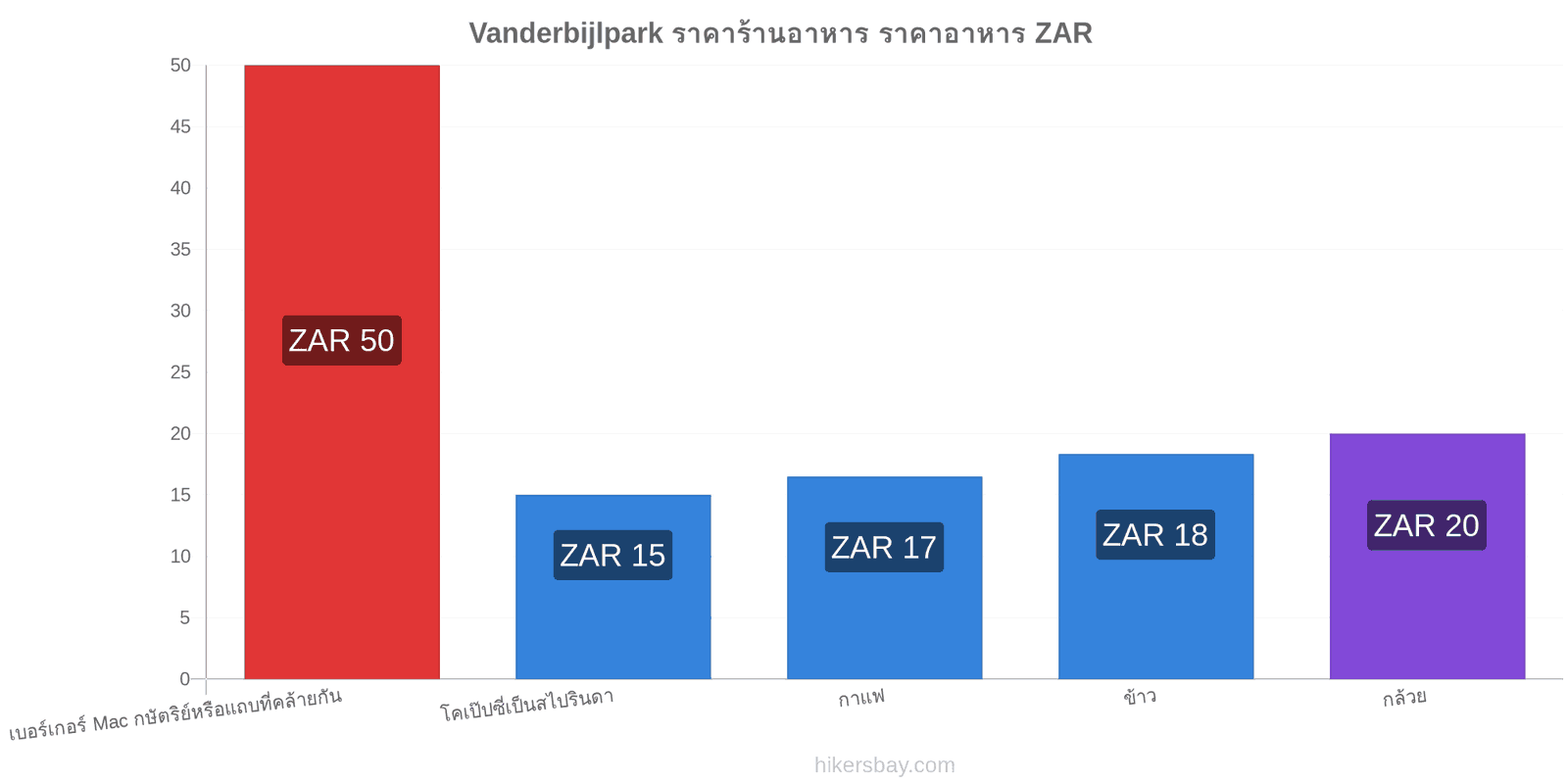 Vanderbijlpark การเปลี่ยนแปลงราคา hikersbay.com