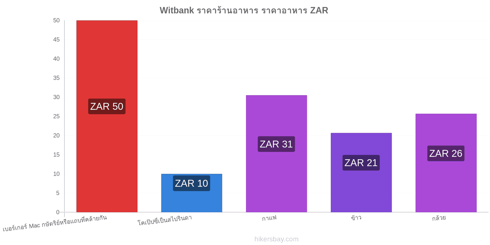 Witbank การเปลี่ยนแปลงราคา hikersbay.com