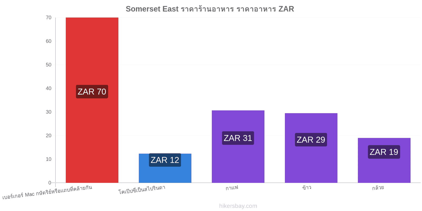 Somerset East การเปลี่ยนแปลงราคา hikersbay.com