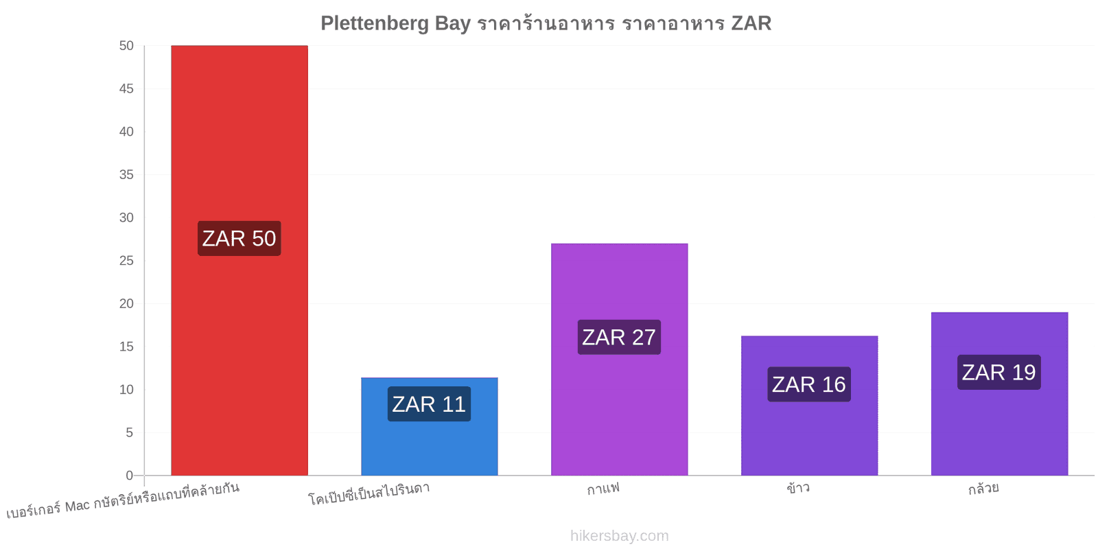 Plettenberg Bay การเปลี่ยนแปลงราคา hikersbay.com