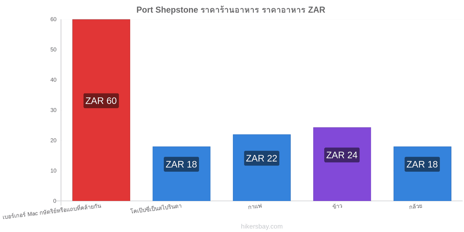 Port Shepstone การเปลี่ยนแปลงราคา hikersbay.com