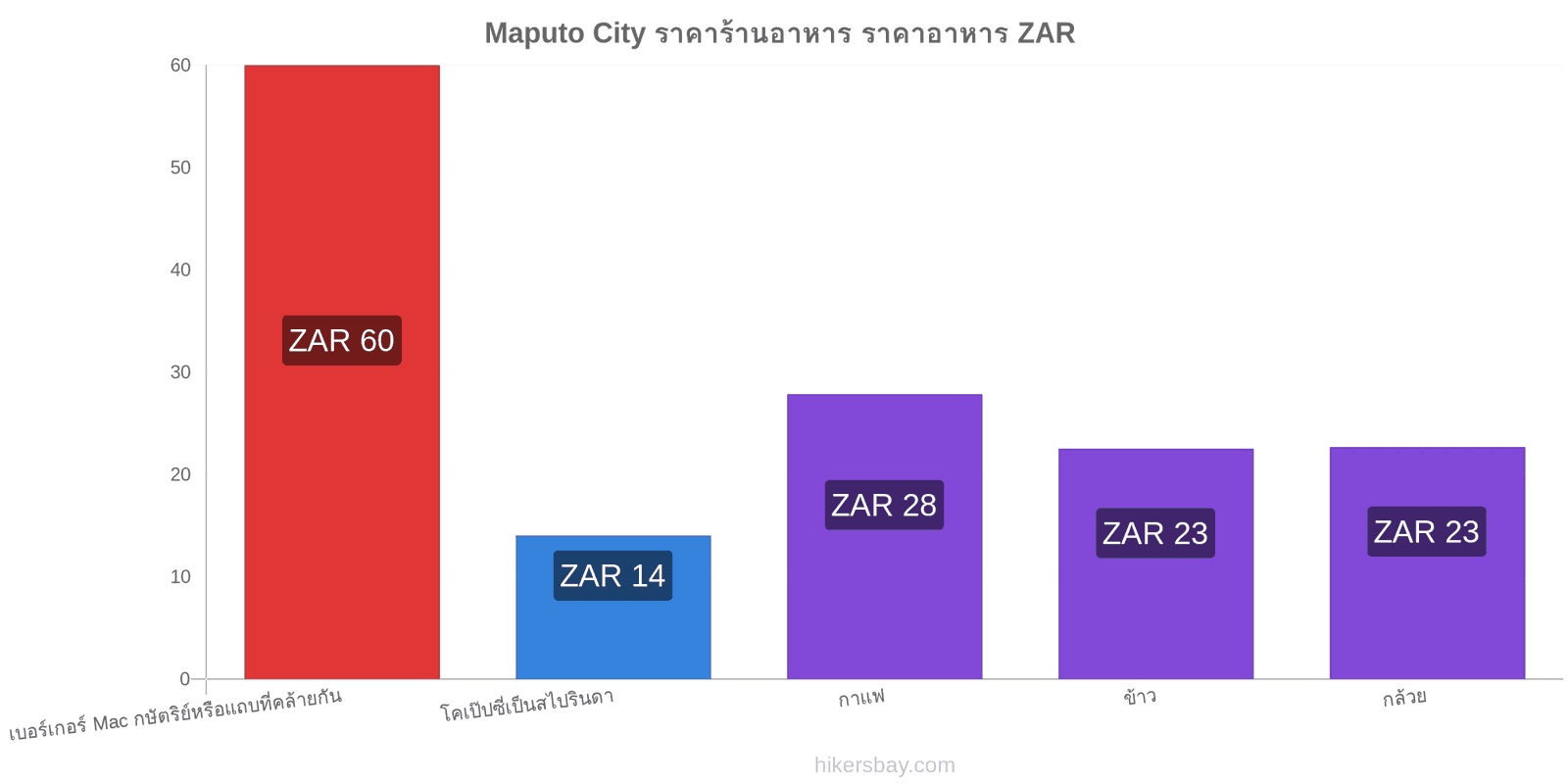 Maputo City การเปลี่ยนแปลงราคา hikersbay.com