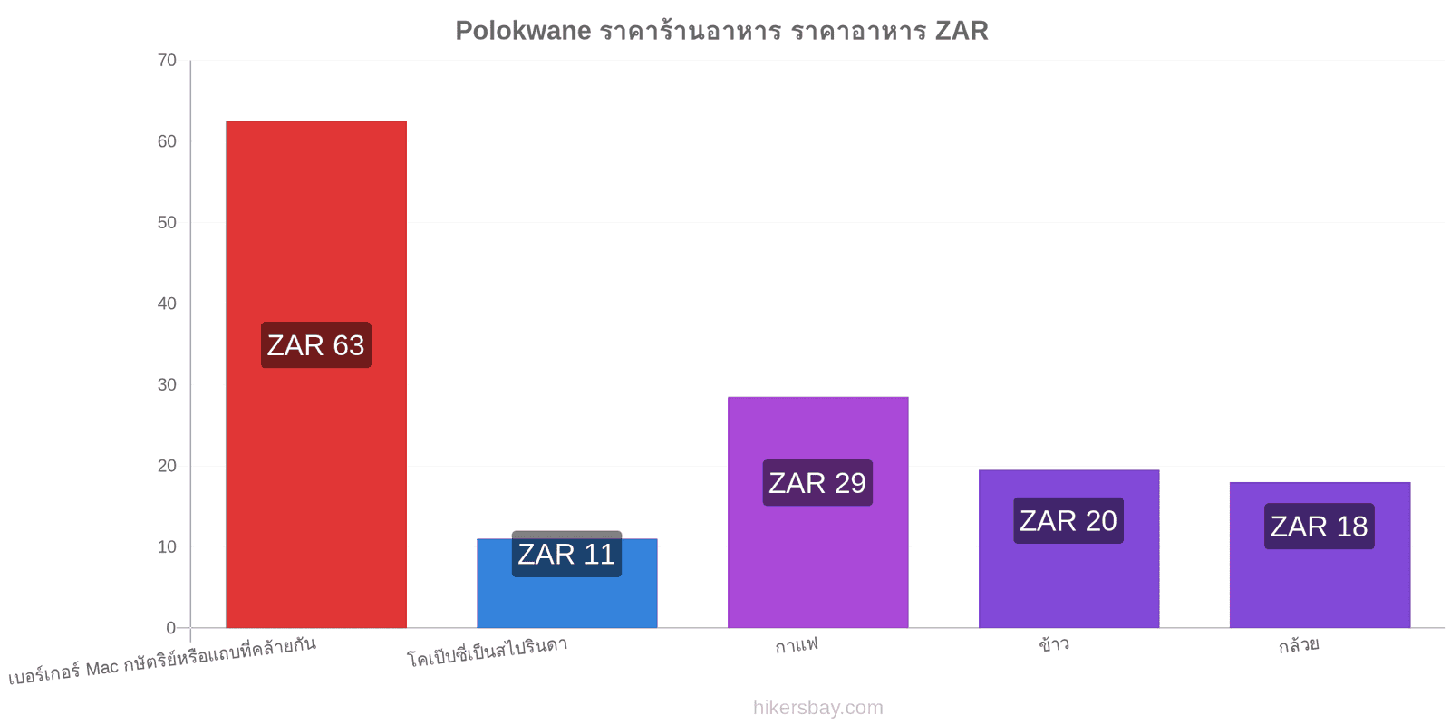 Polokwane การเปลี่ยนแปลงราคา hikersbay.com