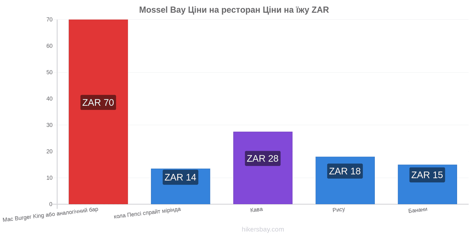 Mossel Bay зміни цін hikersbay.com