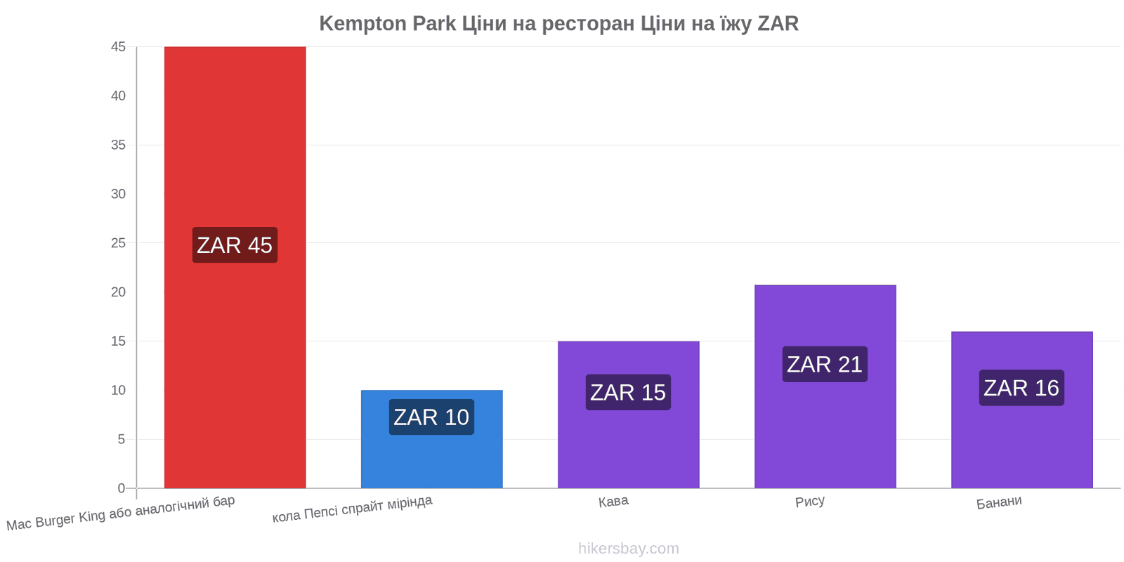 Kempton Park зміни цін hikersbay.com