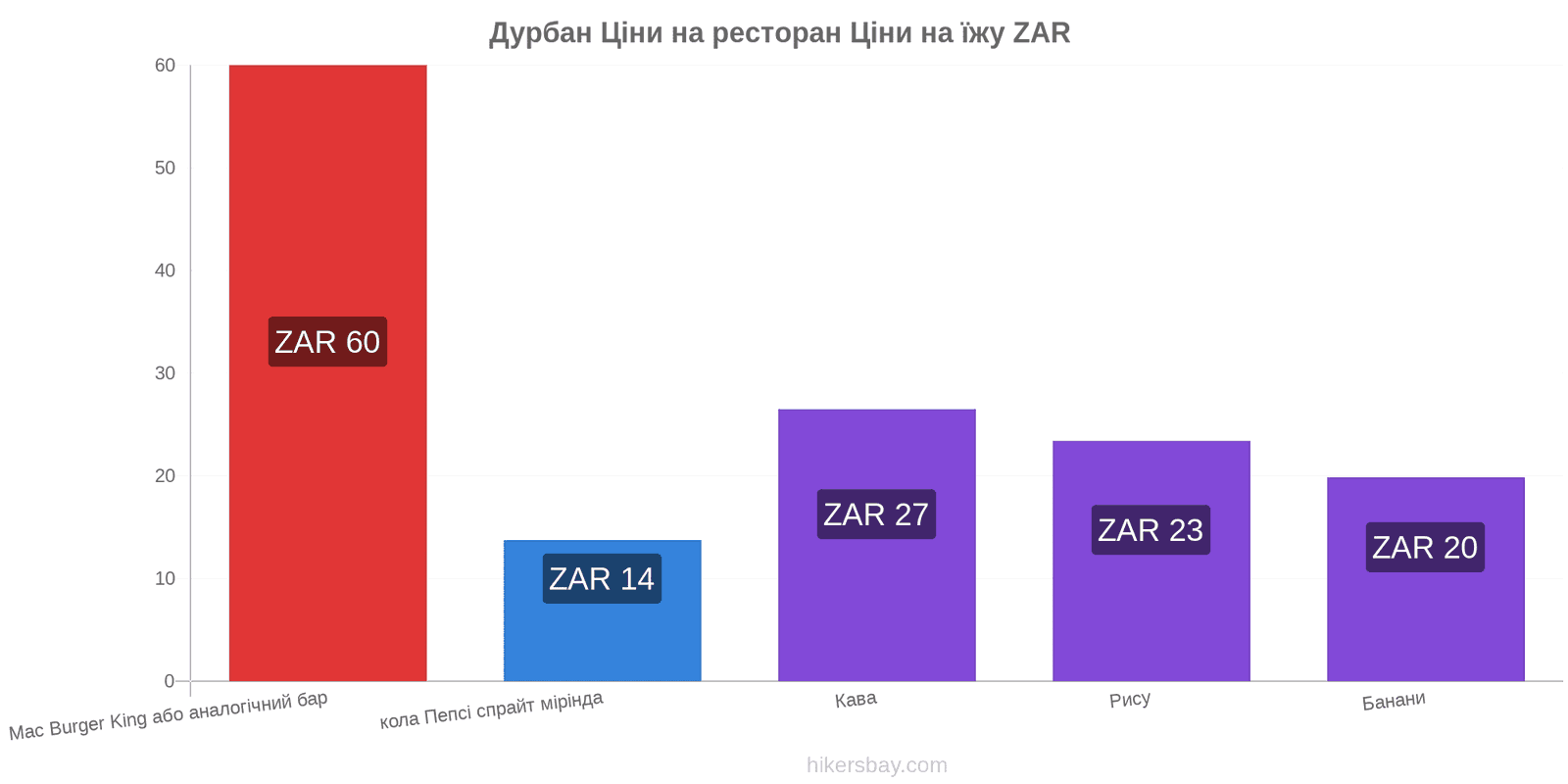 Дурбан зміни цін hikersbay.com