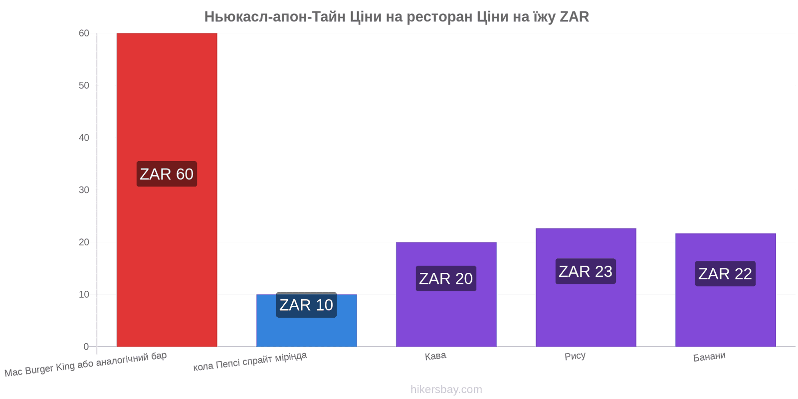 Ньюкасл-апон-Тайн зміни цін hikersbay.com