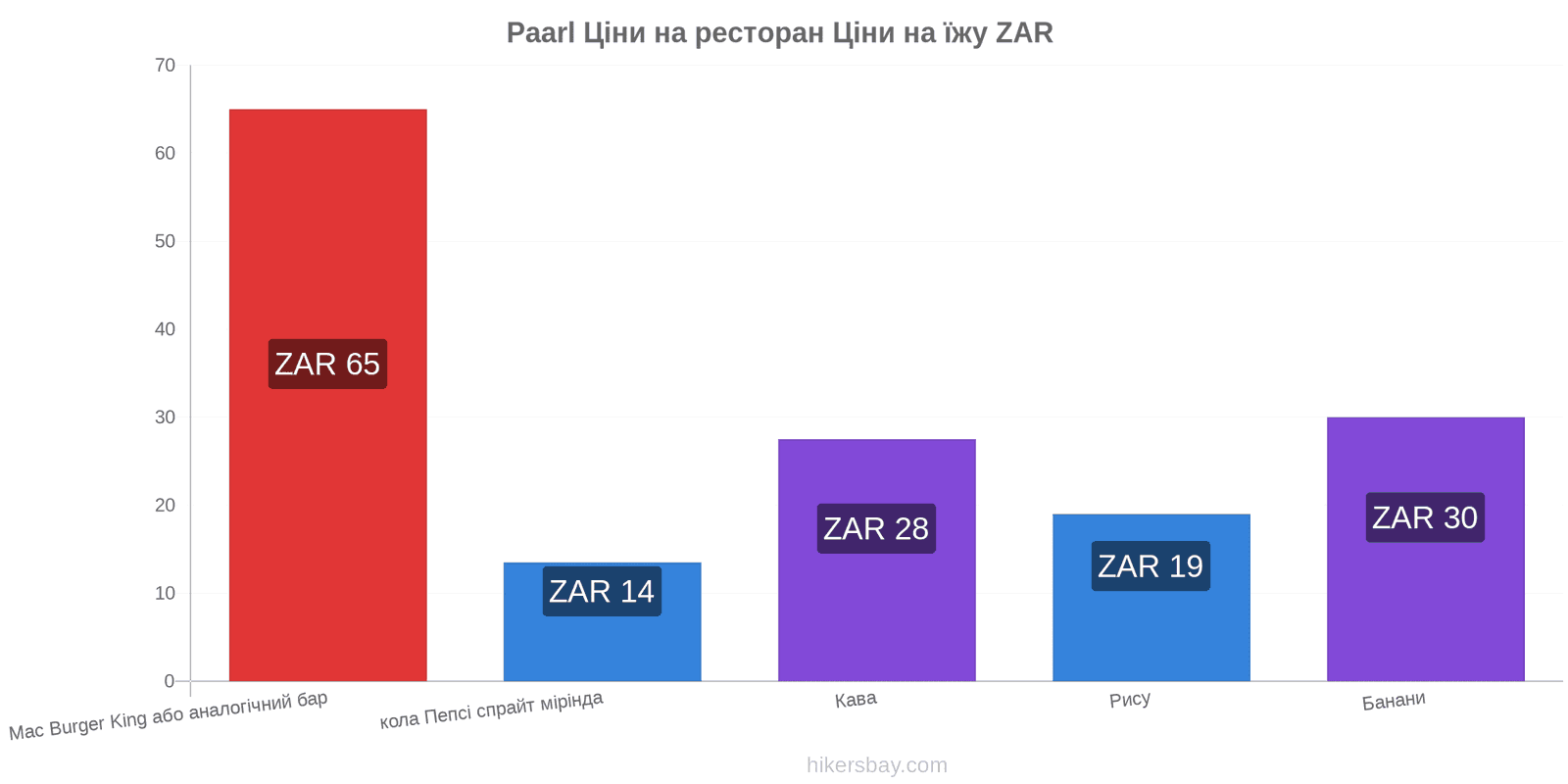 Paarl зміни цін hikersbay.com