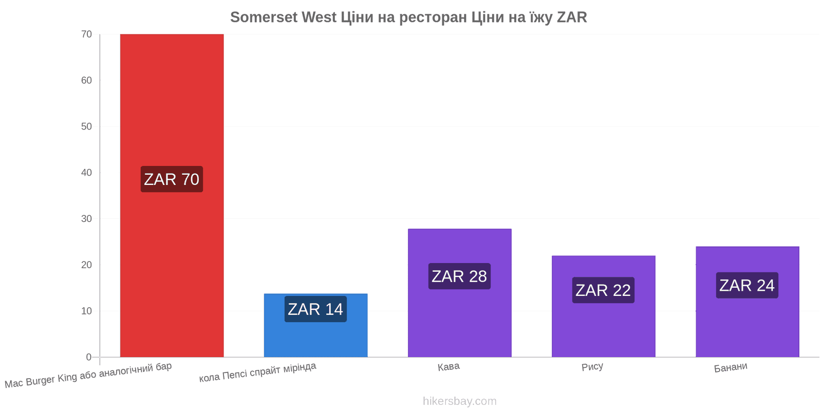 Somerset West зміни цін hikersbay.com