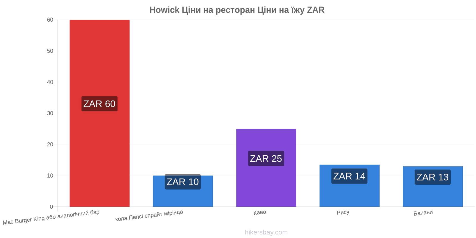 Howick зміни цін hikersbay.com