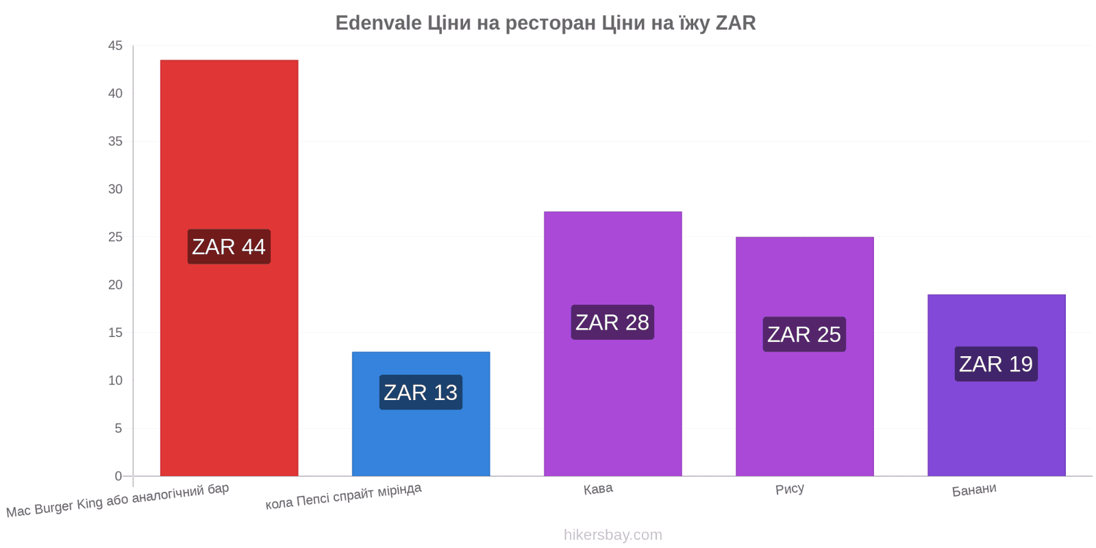 Edenvale зміни цін hikersbay.com