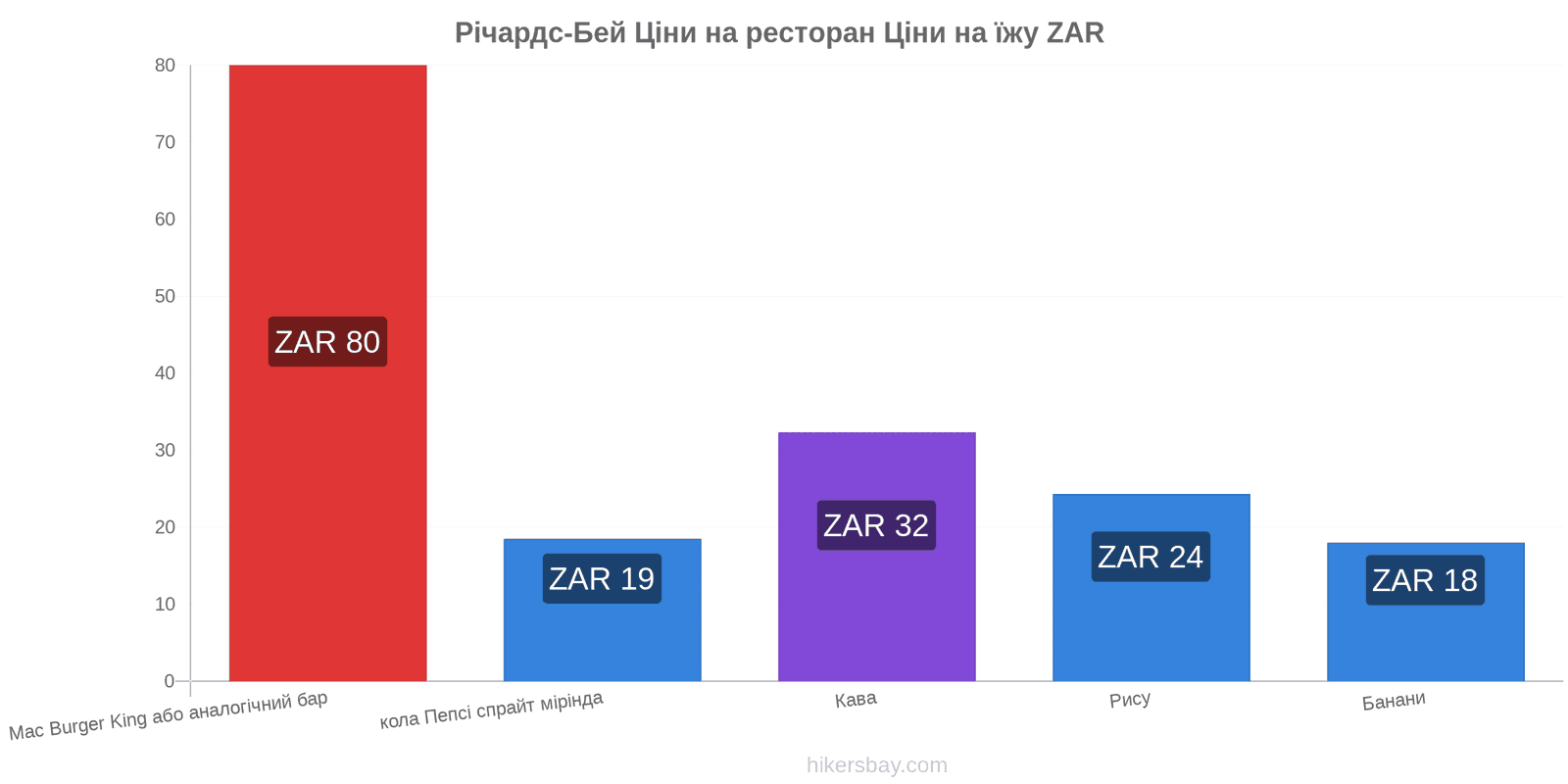 Річардс-Бей зміни цін hikersbay.com