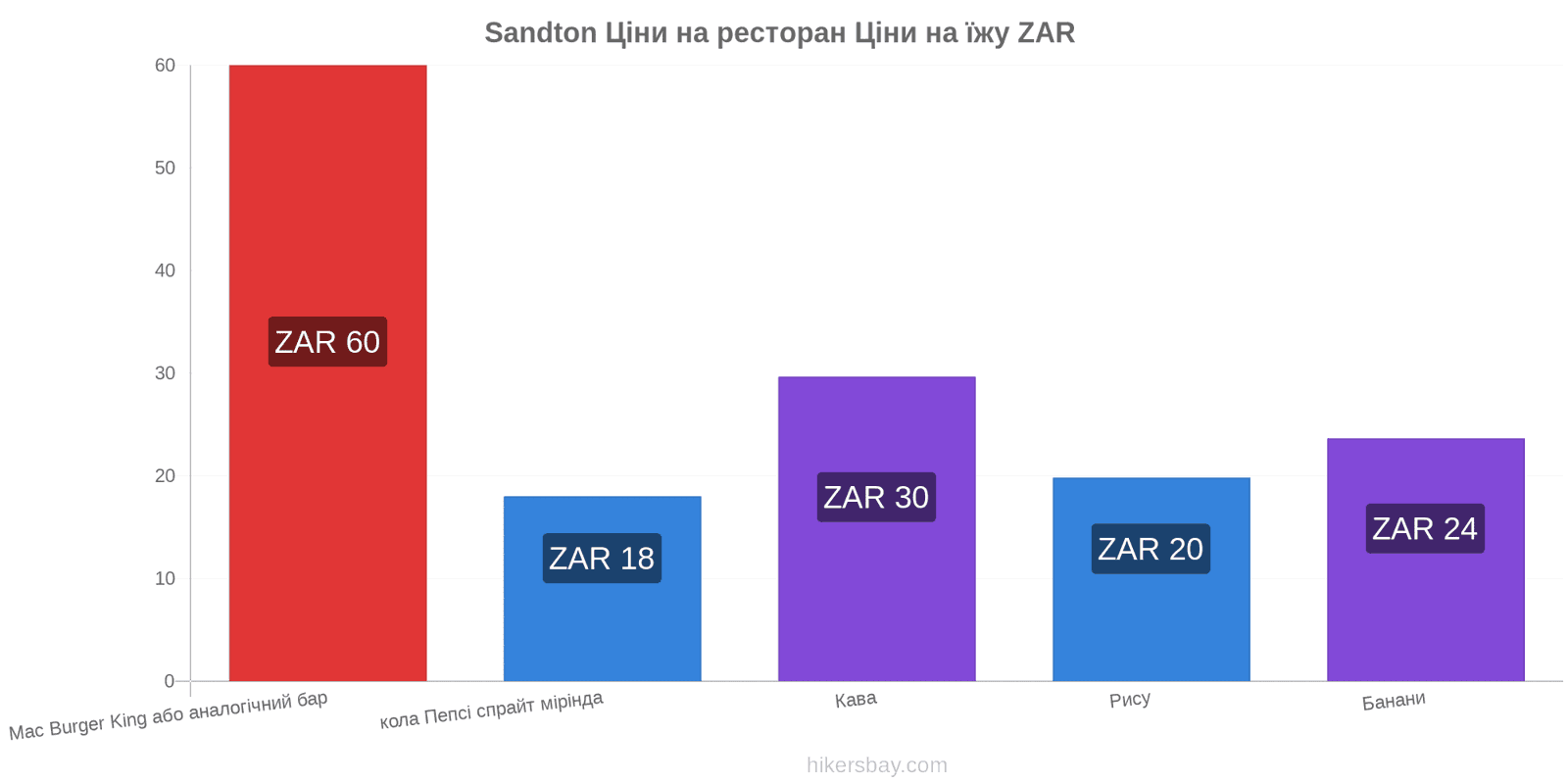 Sandton зміни цін hikersbay.com