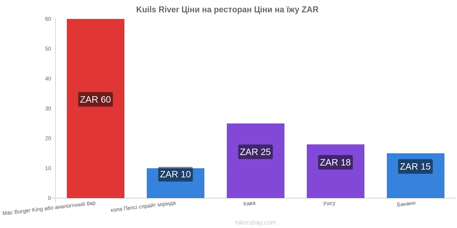 Kuils River зміни цін hikersbay.com