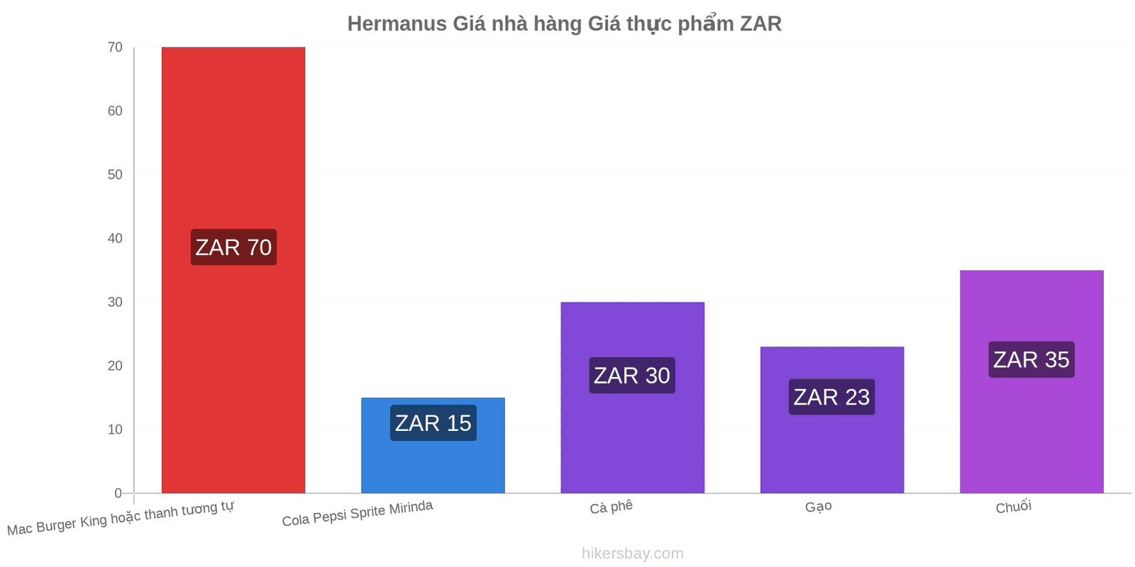 Hermanus thay đổi giá cả hikersbay.com