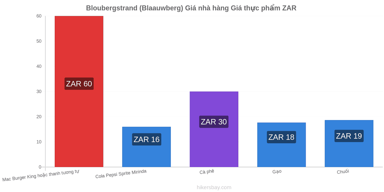 Bloubergstrand (Blaauwberg) thay đổi giá cả hikersbay.com