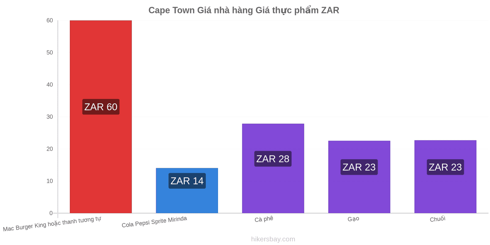 Cape Town thay đổi giá cả hikersbay.com