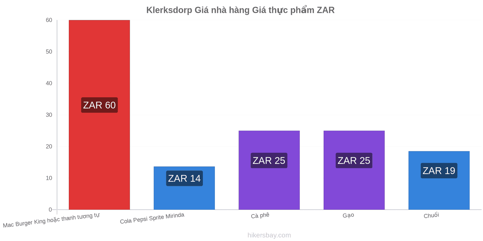 Klerksdorp thay đổi giá cả hikersbay.com