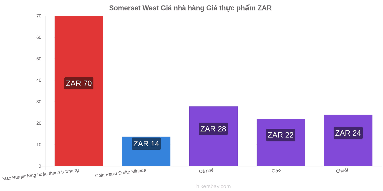 Somerset West thay đổi giá cả hikersbay.com