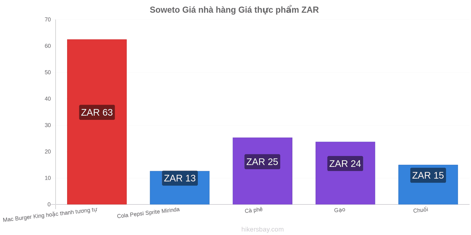 Soweto thay đổi giá cả hikersbay.com