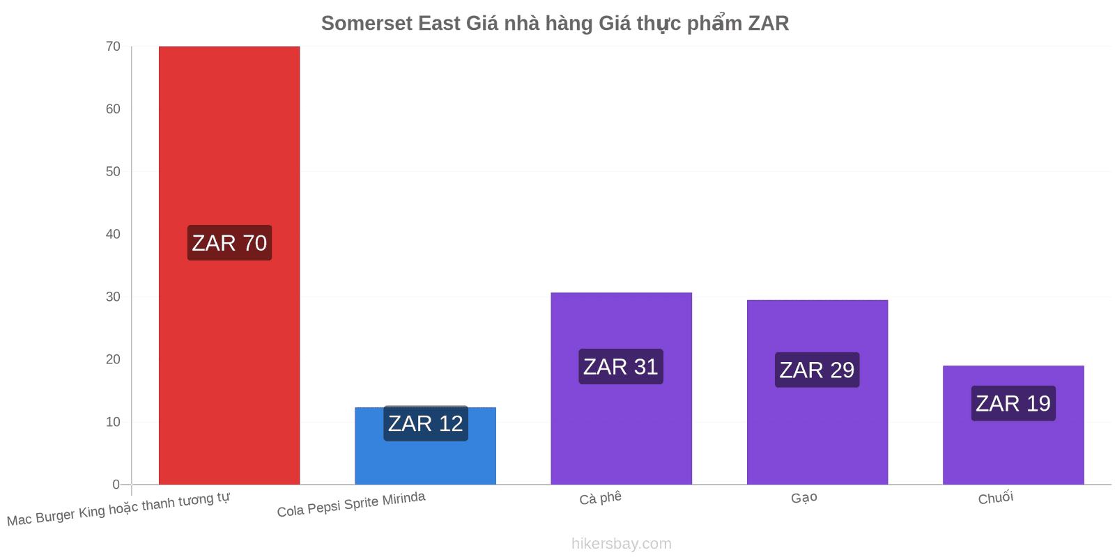 Somerset East thay đổi giá cả hikersbay.com