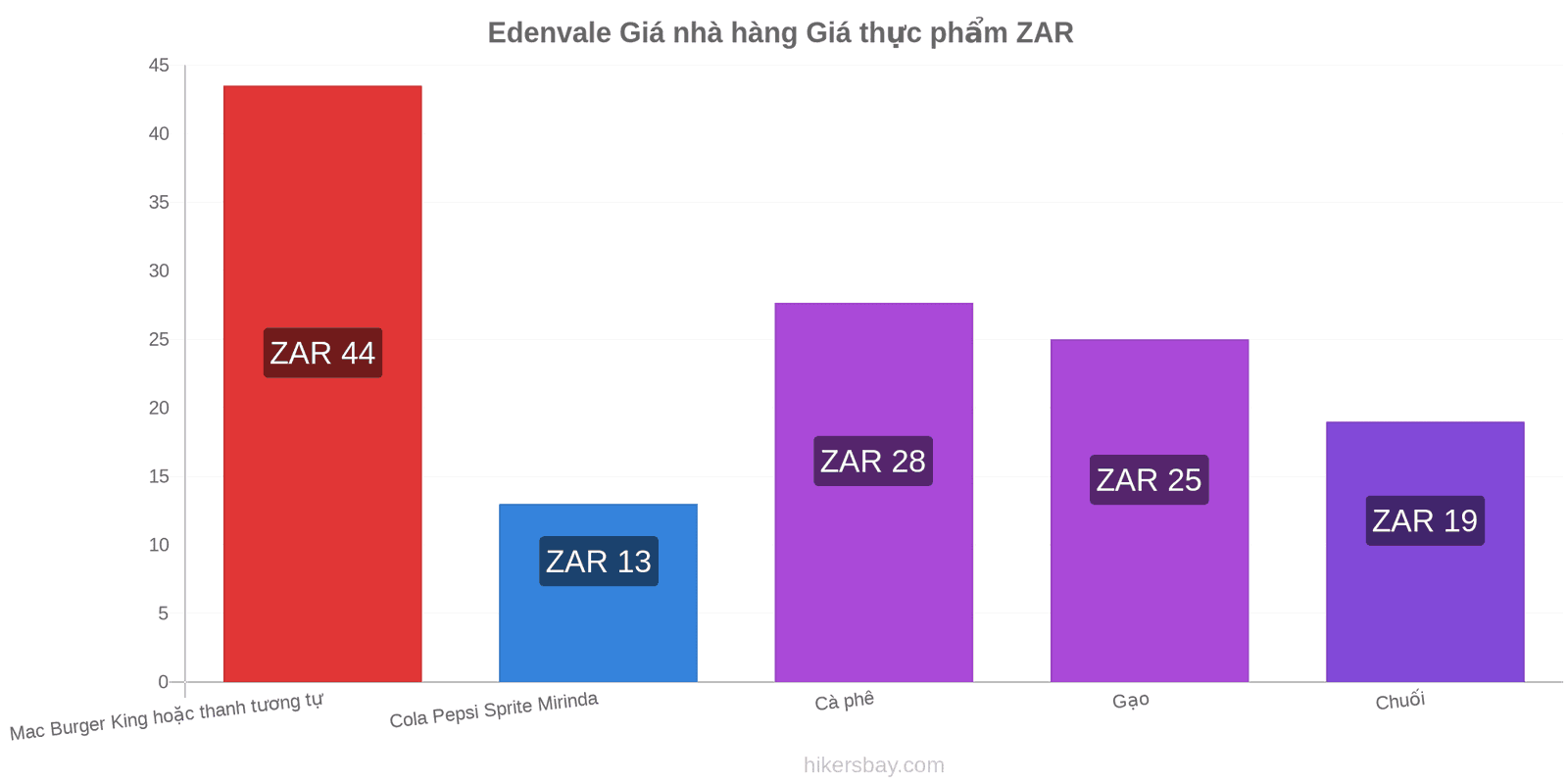 Edenvale thay đổi giá cả hikersbay.com