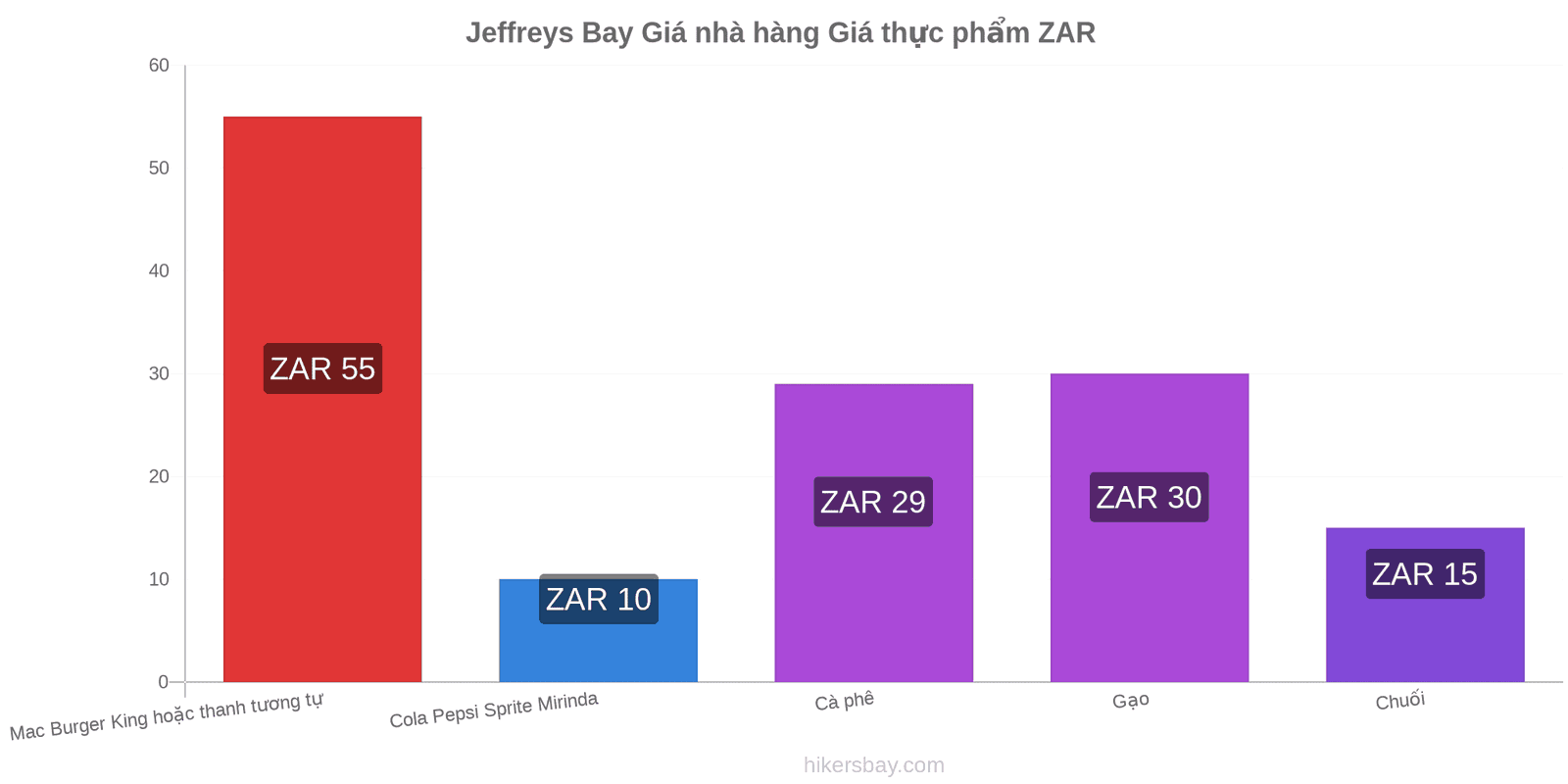 Jeffreys Bay thay đổi giá cả hikersbay.com