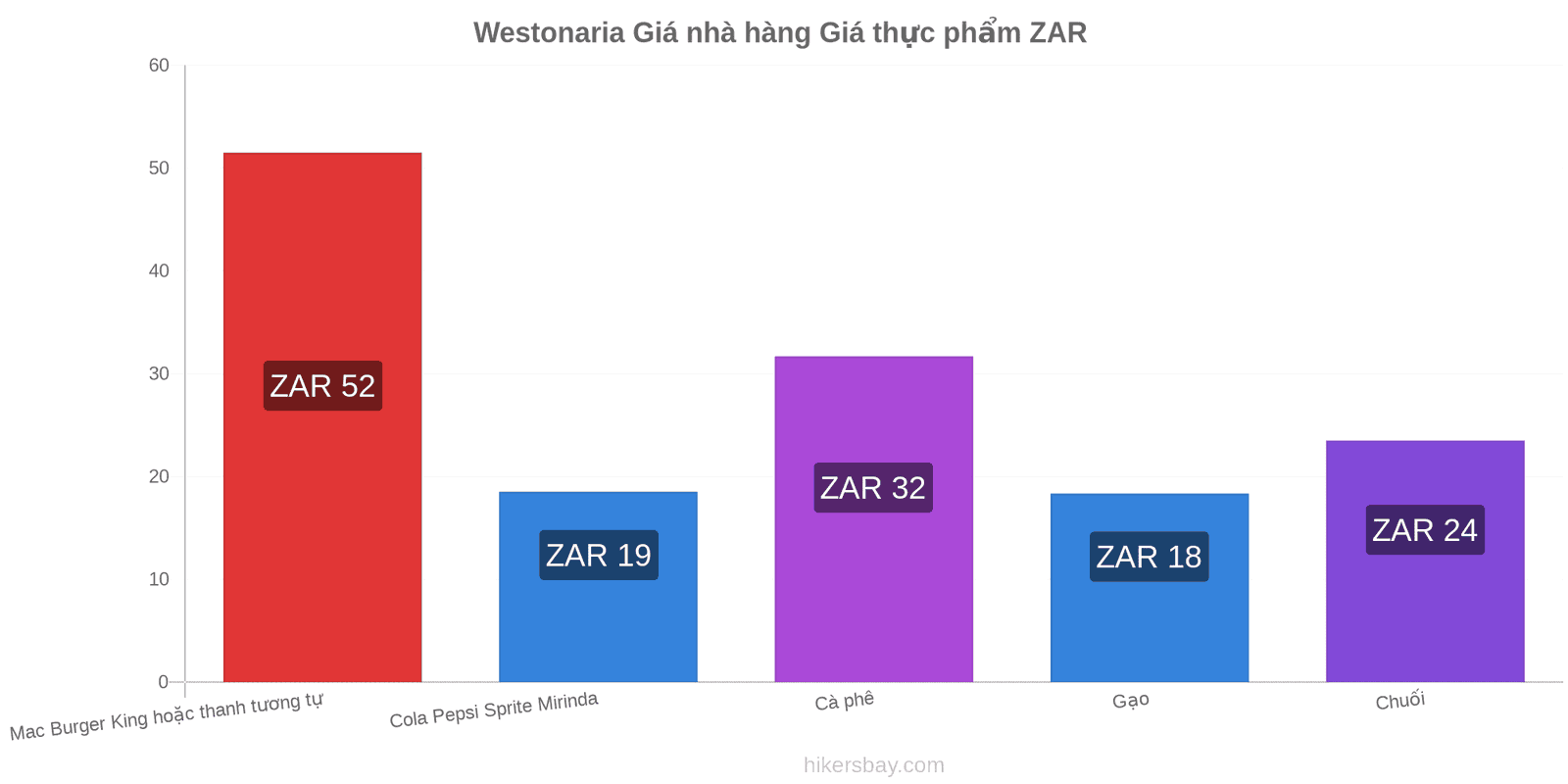 Westonaria thay đổi giá cả hikersbay.com