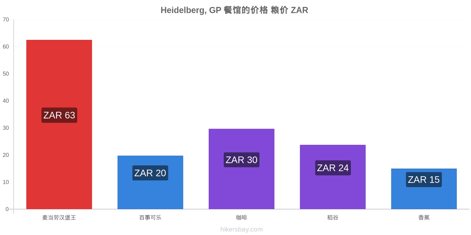 Heidelberg, GP 价格变动 hikersbay.com