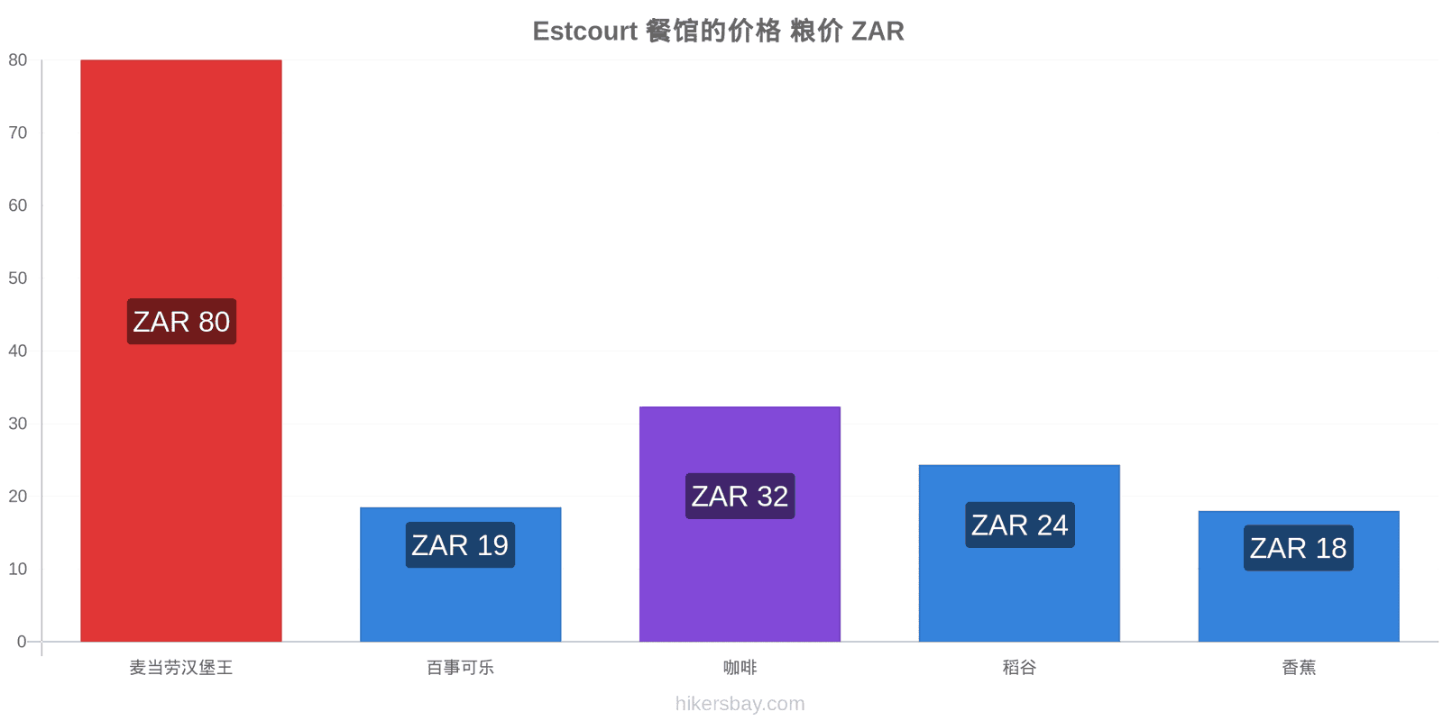 Estcourt 价格变动 hikersbay.com