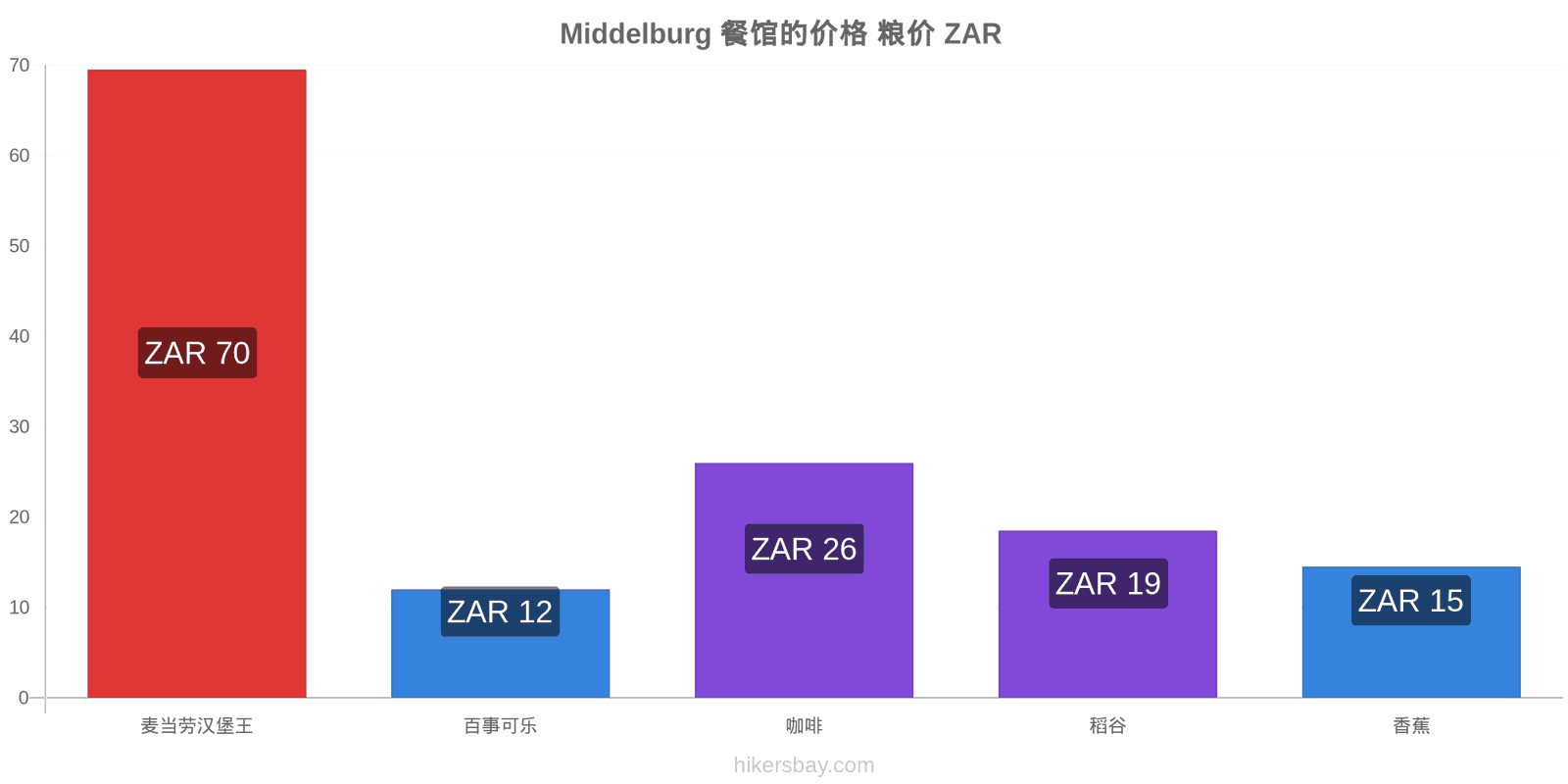 Middelburg 价格变动 hikersbay.com